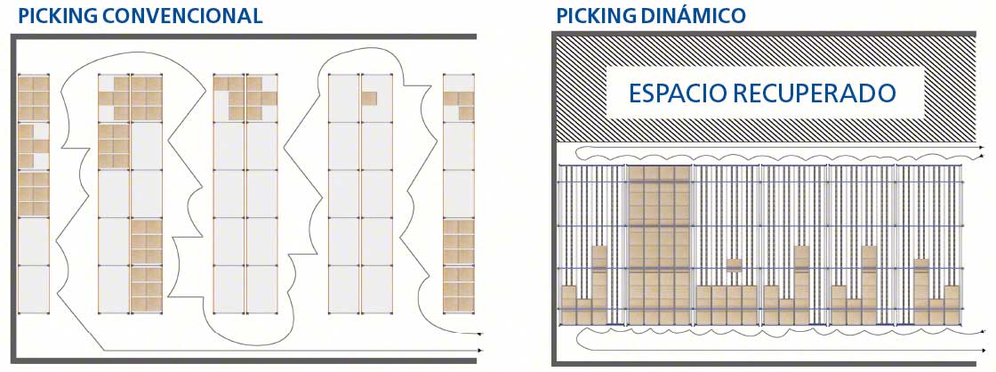 El diagrama muestra el aumento en capacidad de almacenamiento que permiten lograr los racks dinámicos para picking