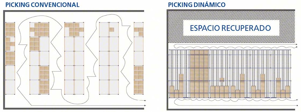 El diagrama muestra el aumento en capacidad de almacenamiento que permiten lograr los racks dinámicos para picking El diagrama muestra el aumento en capacidad de almacenamiento que permiten lograr los racks dinámicos para picking