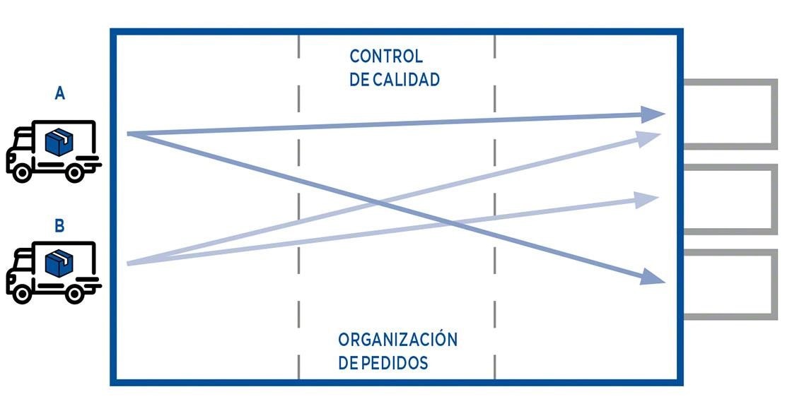 El <em>cross-docking</em> consolidado supone preparar nuevas unidades de carga que cumplan con la demanda del cliente final