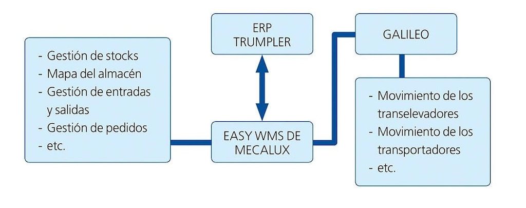El diagrama muestra la integración de Easy WMS con el ERP en el depósito inteligente de Trumpler
