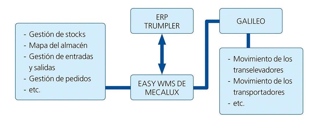 El diagrama muestra la integración de Easy WMS con el ERP en el depósito inteligente de Trumpler El diagrama muestra la integración de Easy WMS con el ERP en el depósito inteligente de Trumpler