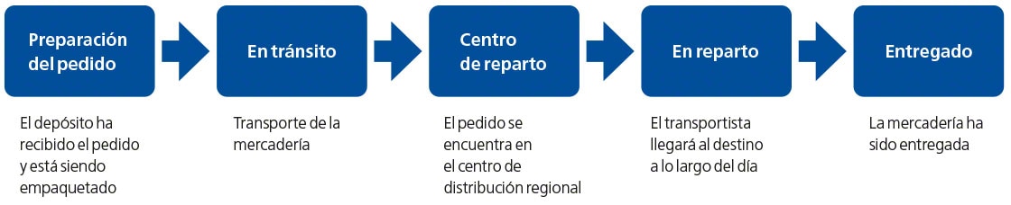 El diagrama muestra un ejemplo de los pasos registrados en la trazabilidad hacia delante o seguimiento del producto