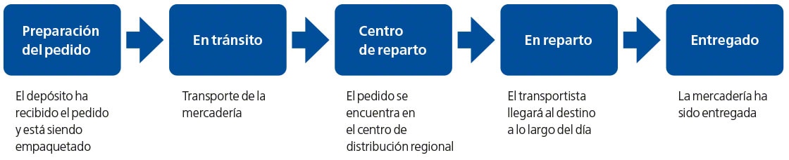 El diagrama muestra un ejemplo de los pasos registrados en la trazabilidad hacia delante o seguimiento del producto El diagrama muestra un ejemplo de los pasos registrados en la trazabilidad hacia delante o seguimiento del producto