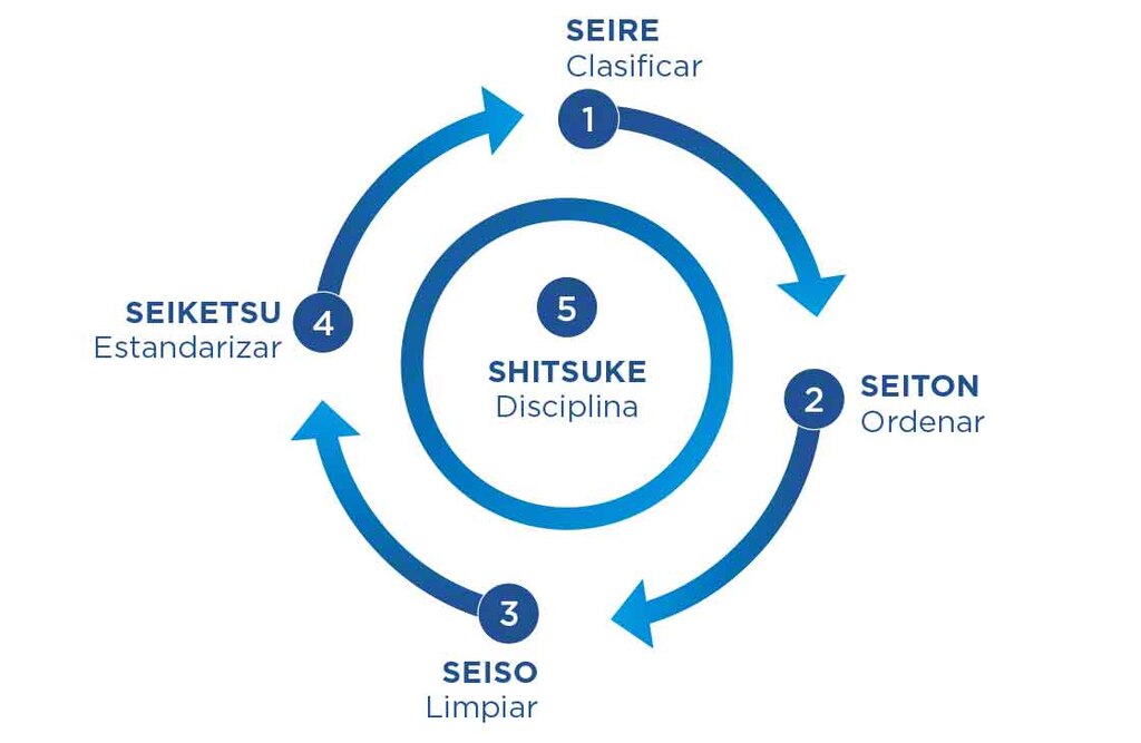 El método Kaizen es una estrategia ideal para incrementar el rendimiento de una organización