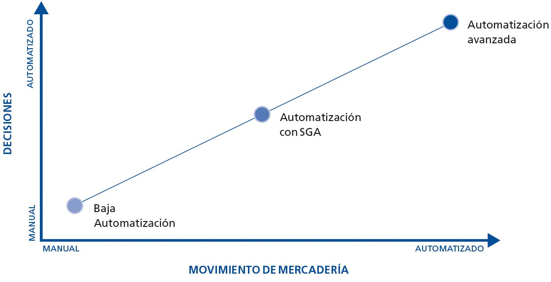 Esta tabla muestra los niveles que definen la automatización de depósitos