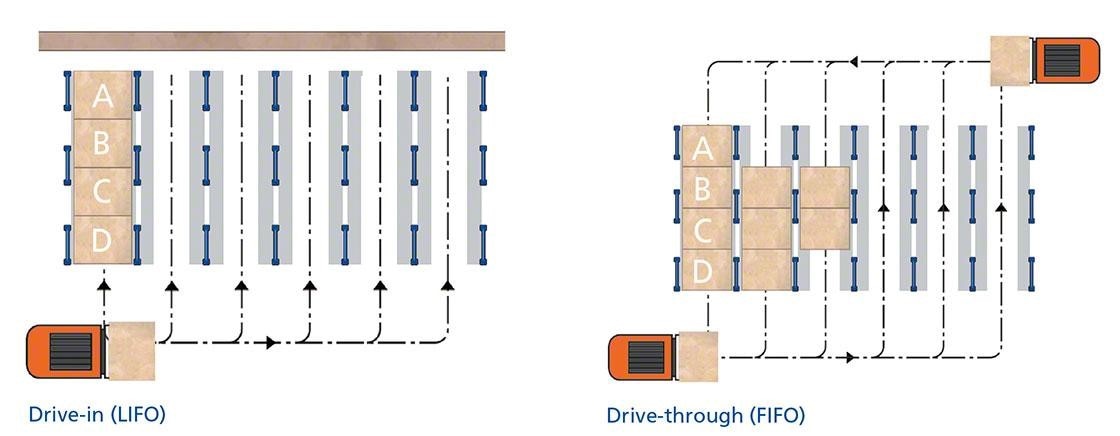 Este diagrama muestra los dos tipos de racks penetrables: drive-in y drive-through