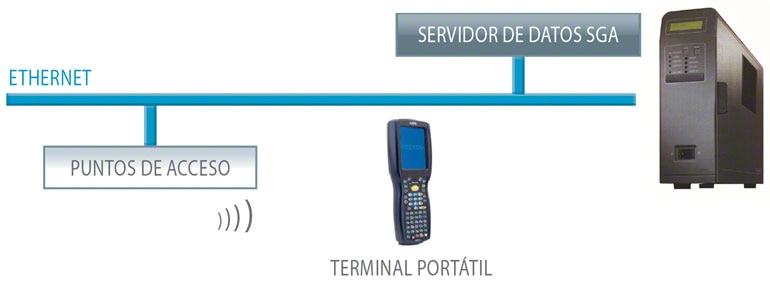 La combinación de los terminales de radiofrecuencia con el Sistema de Gestión de Almacenes aporta múltiples ventajas.