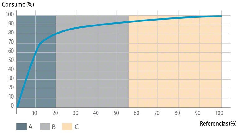 Diagrama de Pareto.