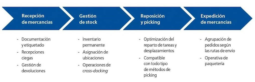 En el diagrama se muestran las principales funcionalidades de Easy WMS, el WMS de Mecalux En el diagrama se muestran las principales funcionalidades de Easy WMS, el WMS de Mecalux