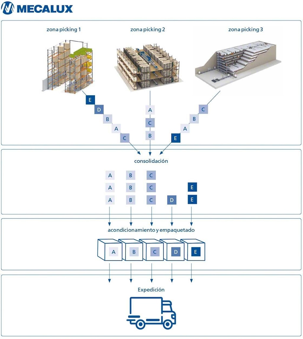 El diagrama presenta el proceso típico del <em>wave picking</em> o picking por olas El diagrama presenta el proceso típico del <em>wave picking</em> o picking por olas