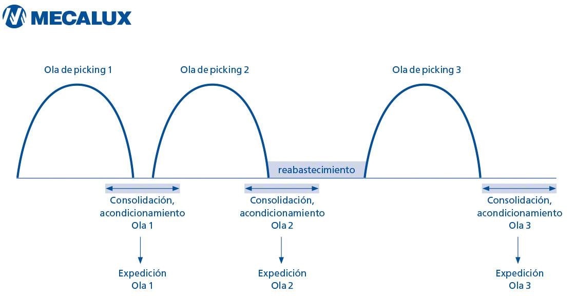 El diagrama muestra el reparto de las oleadas de trabajo con el método wave picking