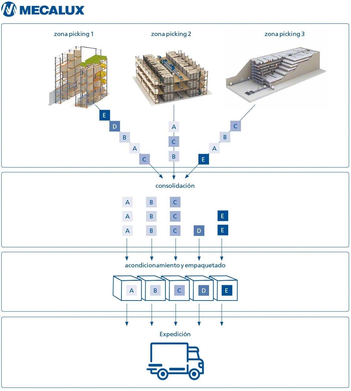 El diagrama presenta el proceso típico del <em>wave picking</em> o picking por olas