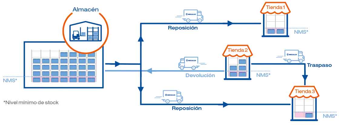 El diagrama muestra la gestión de stock integrada entre tiendas y depósitos con el módulo Store Fulfillment