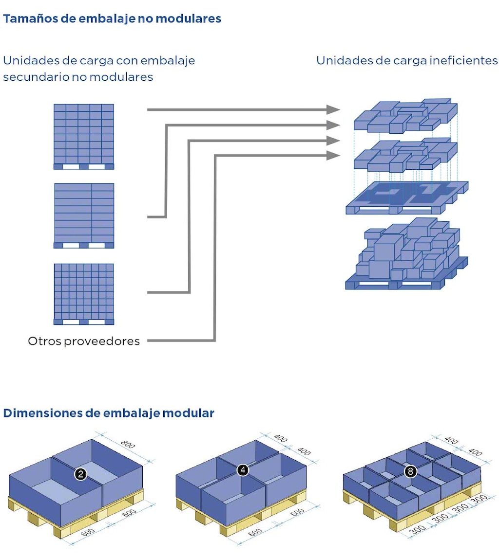 Ejemplos de unidades de carga eficientes e ineficientes Ejemplos de unidades de carga eficientes e ineficientes
