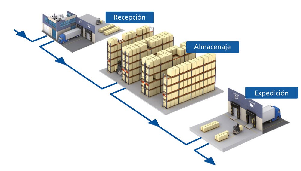 Gestión de almacén