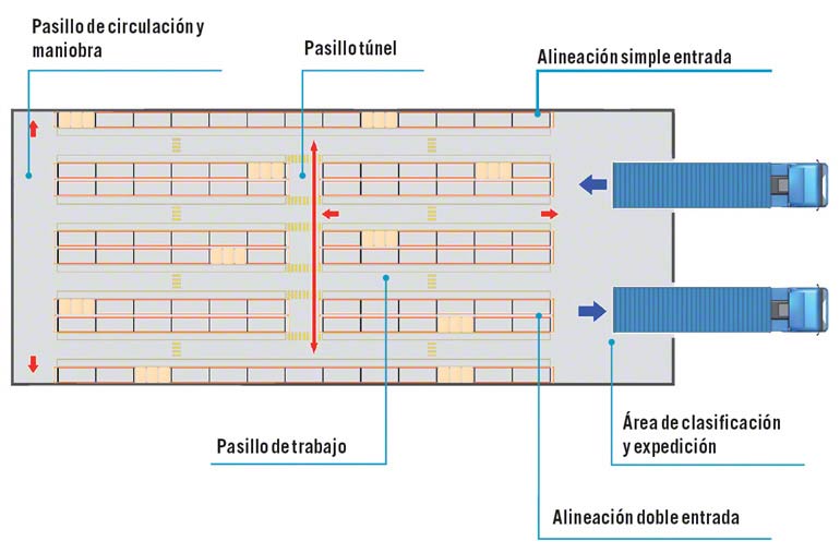 Medidas de los pasillos para los autoelevadores Medidas de los pasillos para los autoelevadores