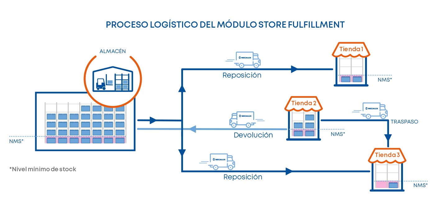 Proceso logístico del módulo Store Fulfillment