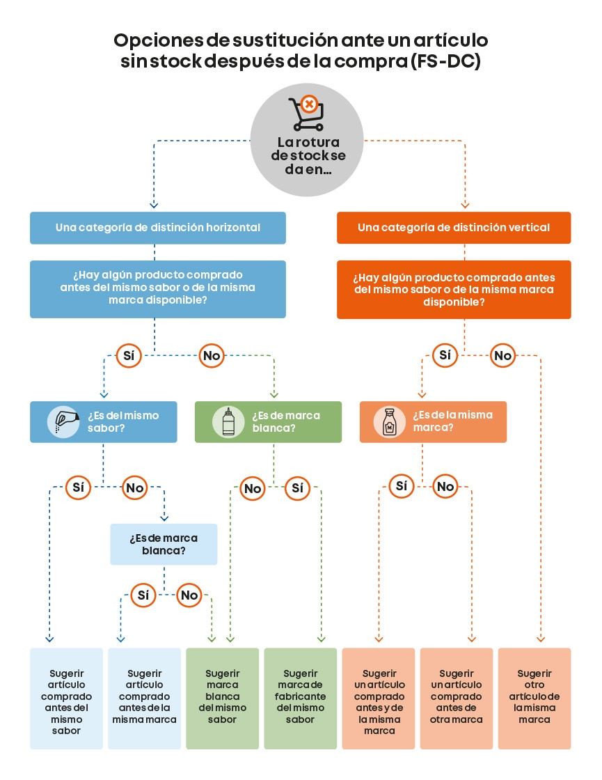 Opciones de sustitución ante un artículo sin stock tras la compra (FS-DC)