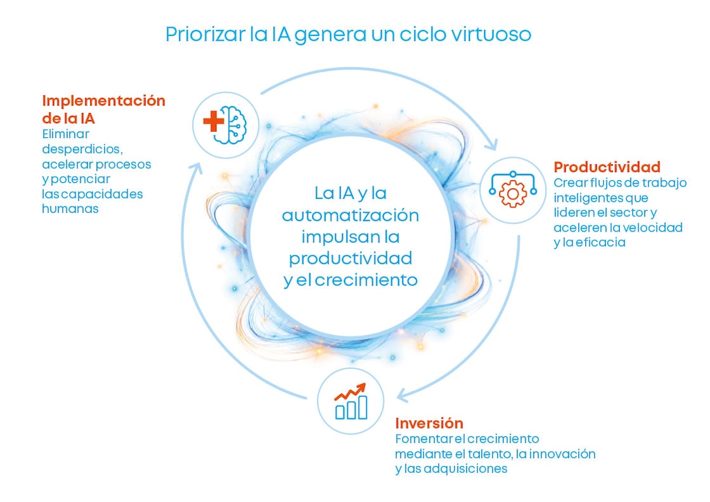 IBM recomienda invertir en oportunidades de crecimiento exponencial. Fuente: IBM IBV