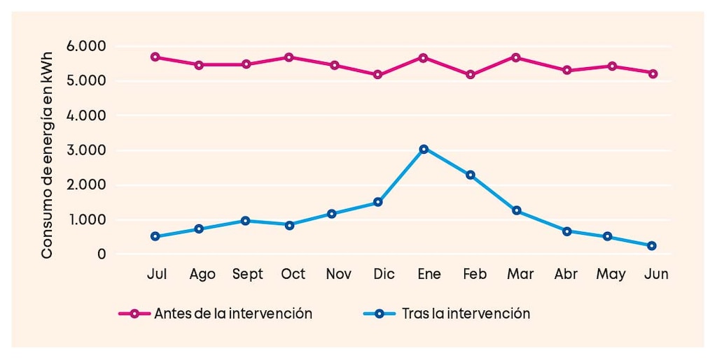 Consumo de energía de la iluminación [kWh] en el depósito