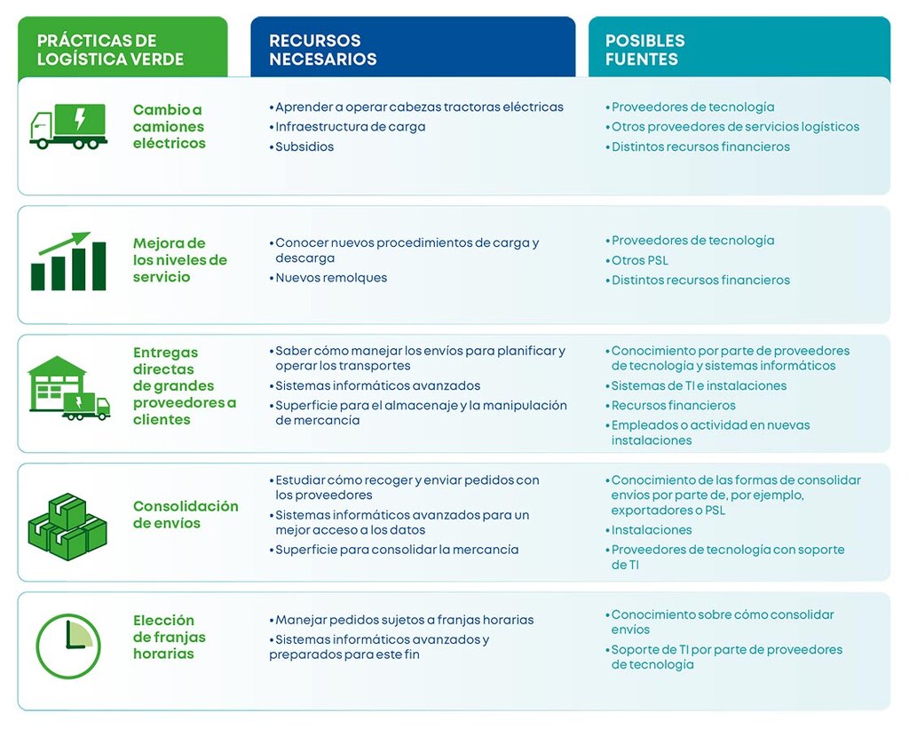 Prácticas de logística verde