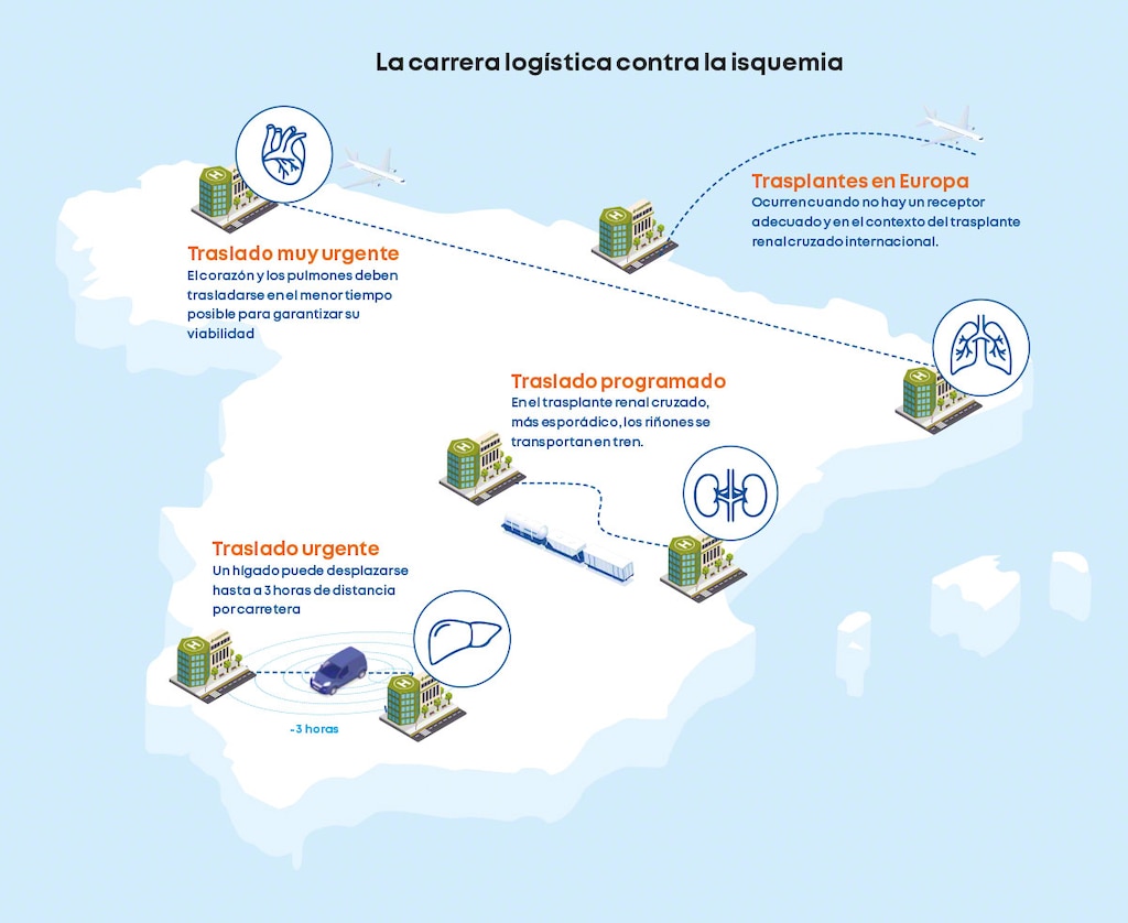 Carrera logística contra la isquemia: traslado de trasplantes de órganos en España