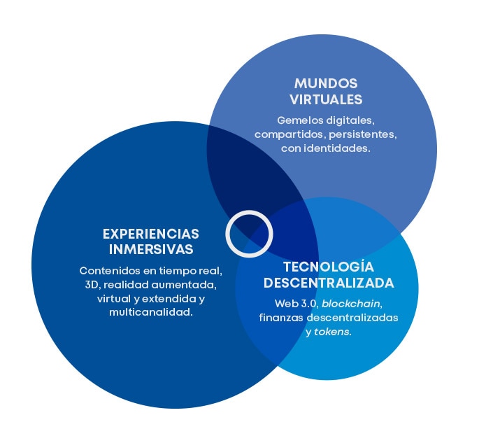 El metaverso evolucionará como una plataforma empresarial que conecta mundos virtuales, experiencias inmersivas y tecnología descentralizada