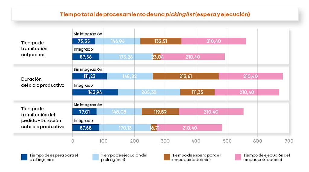 Tiempos de espera y de ejecución de los métodos integrado y no integrado con diferentes asignaciones de mano de obra