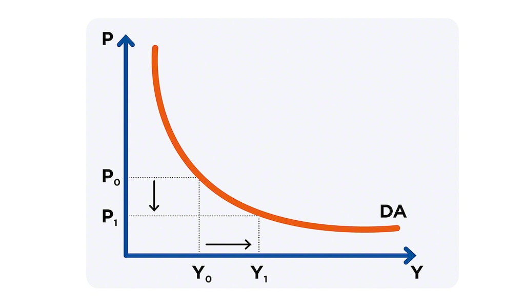La curva ilustra la relación entre la cantidad de bienes y servicios solicitados y el nivel de precios
