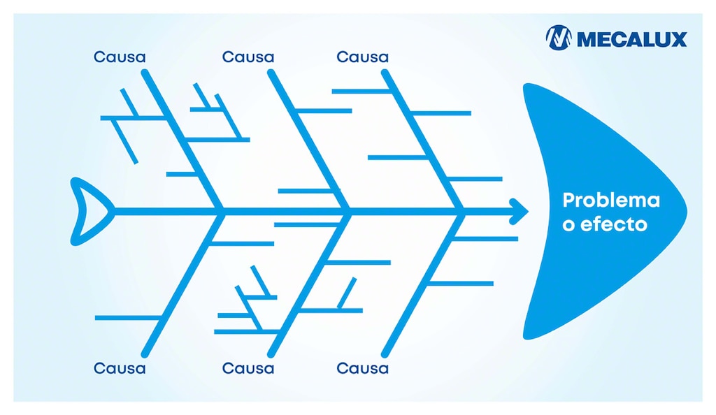 En el diagrama de Ishikawa, el problema a resolver se coloca en la “cabeza” del pescado