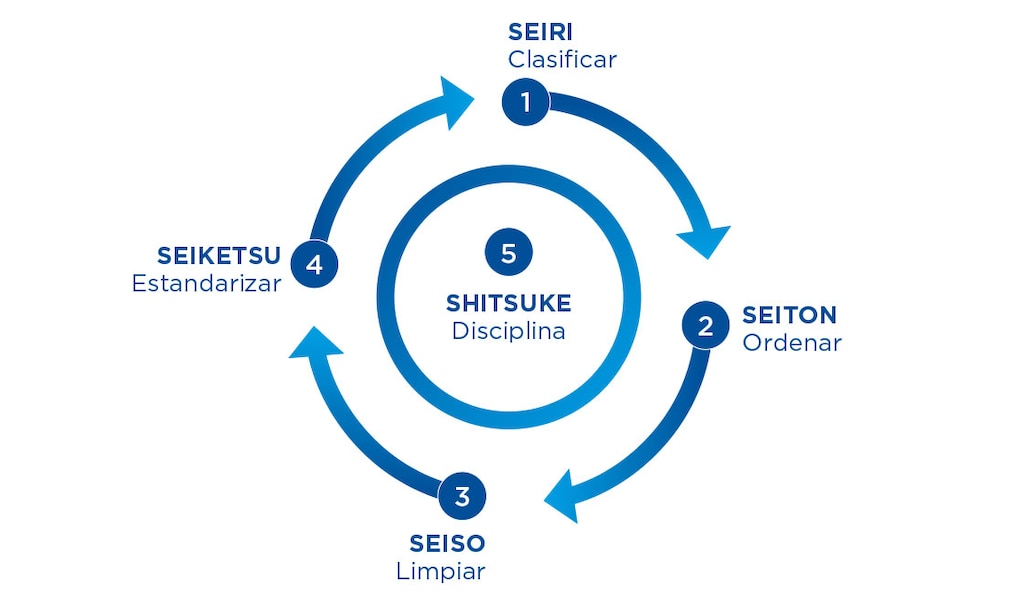 El kaizen prima la clasificación, el orden, la limpieza, el control visual y la autodisciplina