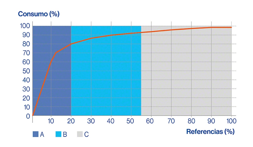 Gráfico que representa el modelo de inventario ABC y la regla del 80/20