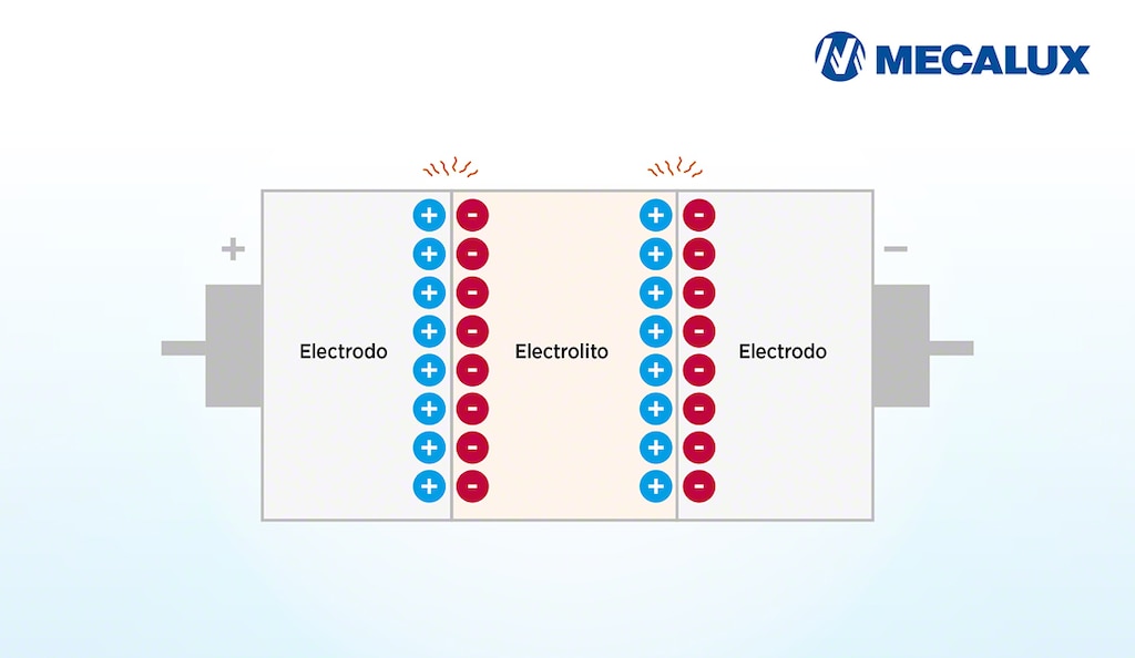 Los supercondensadores constan de dos electrodos, un electrolito y un aislante