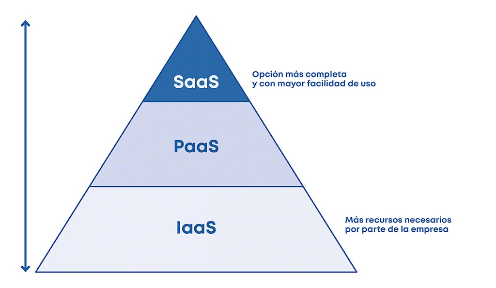 SaaS es el despliegue en la nube que menos recursos requiere por parte de los clientes