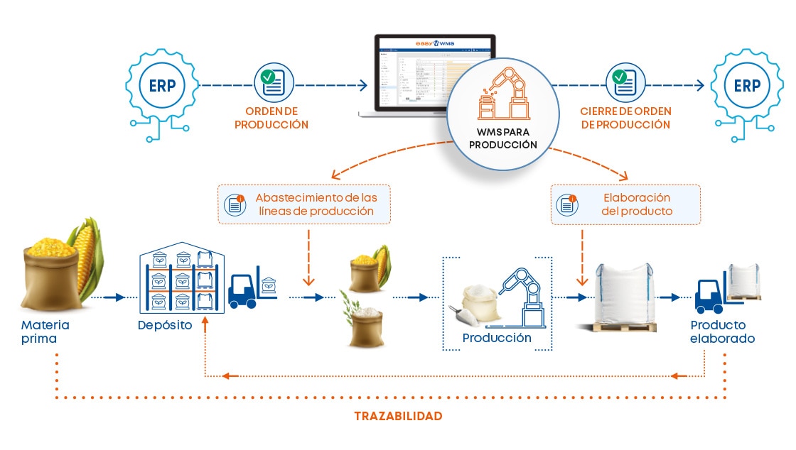 El módulo WMS para Producción de Easy WMS gestiona las materias primas y las cantidades que se envían a las líneas de fabricación