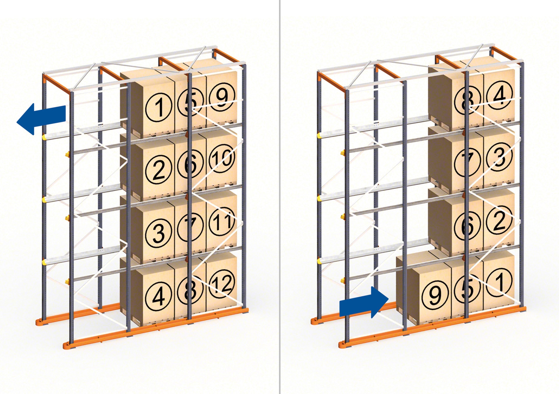 Los racks penetrables drive-in funcionan en depósitos que emplean el método de orden de carga LIFO