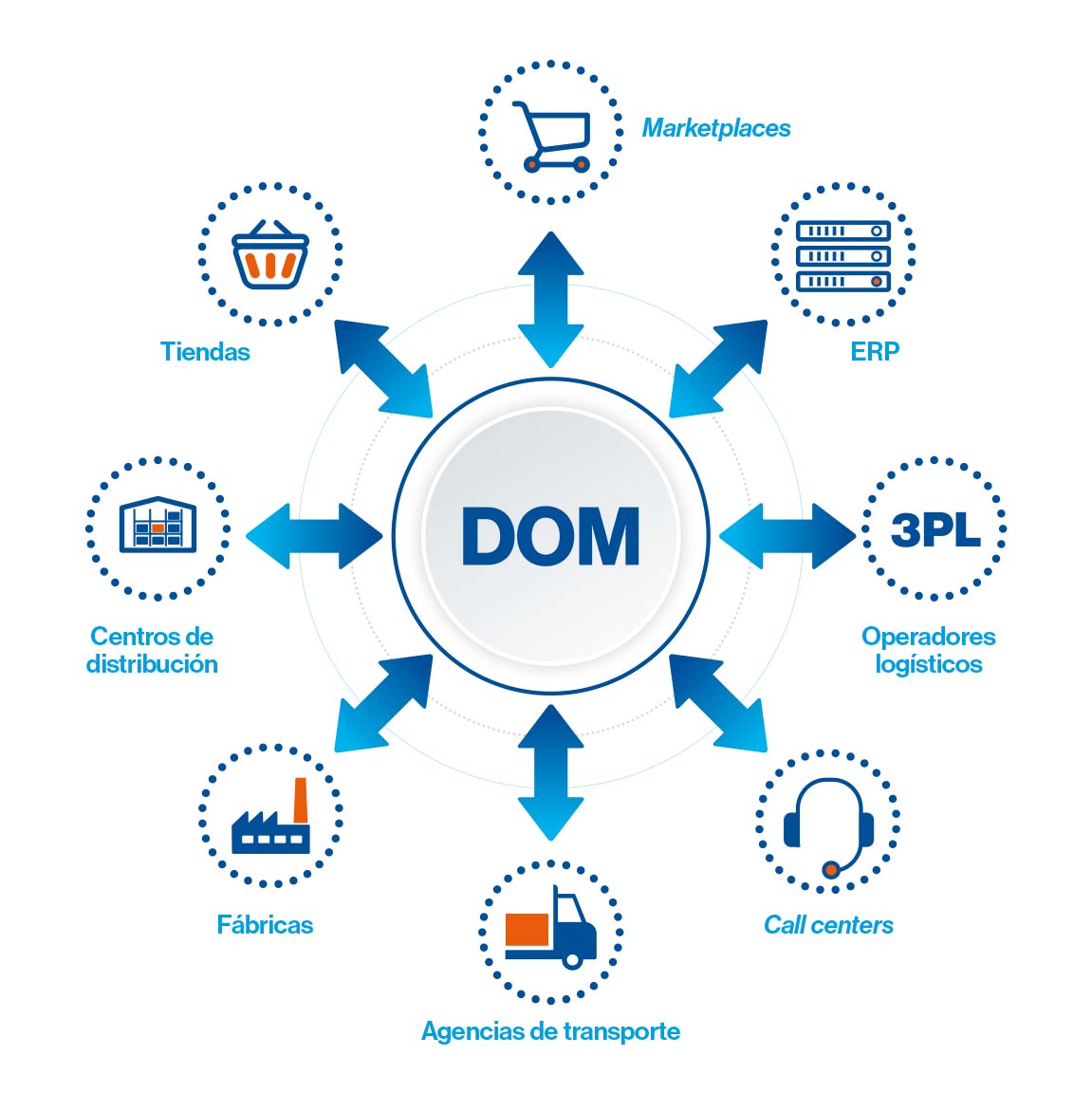 El DOM de Mecalux proporcionará una visión global del inventario en tiempo real