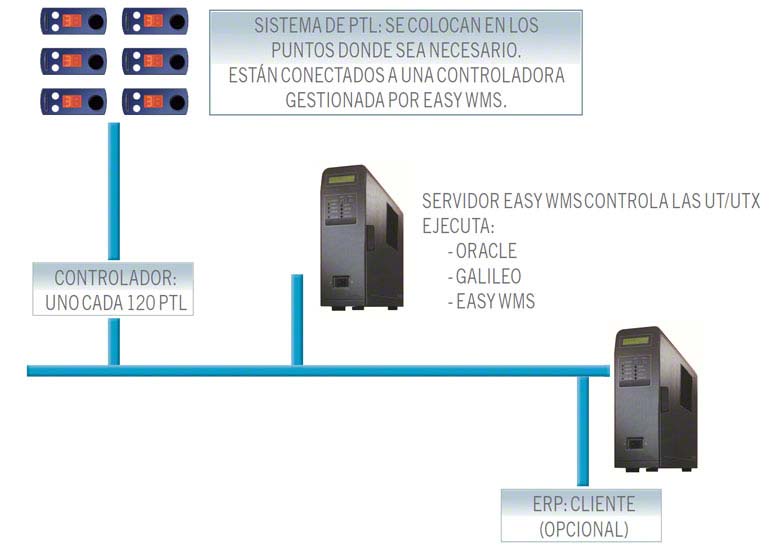 Un sistema de gestión de depósito SGA aumenta la operatividad y disminuye los errores.