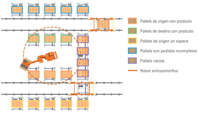 Sistema de picking automático con robot despaletizador