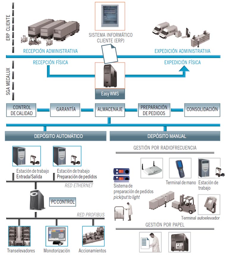 Complejidad intrínseca de un depósito manual frente a uno automático